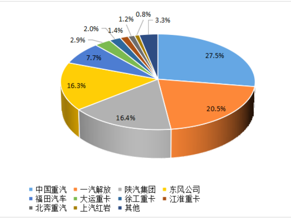 【重卡新聞】8月重卡銷6.1萬輛！“金九銀十”即將到來！