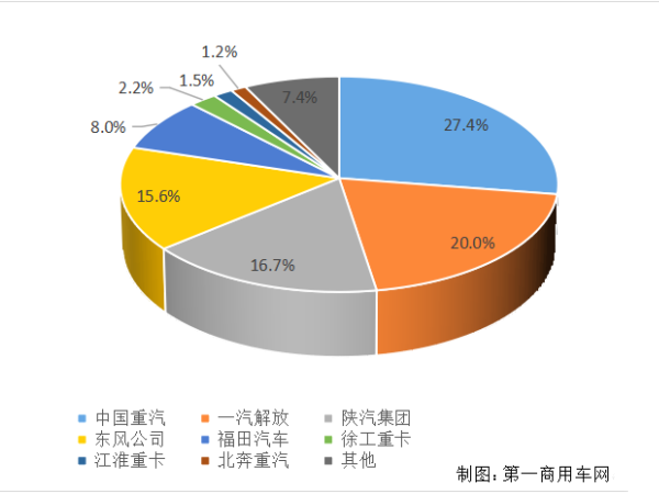 【重卡新聞】重卡11月銷6.9萬輛！新能源延續(xù)一貫良好勢頭
