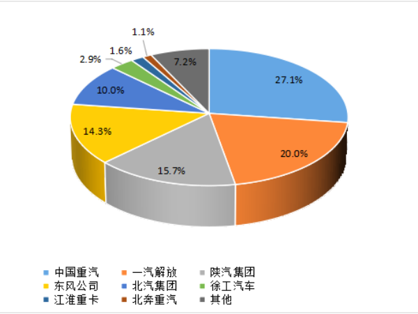 【重卡新聞】1月重卡銷7萬(wàn)輛！多方拼搶開(kāi)門紅