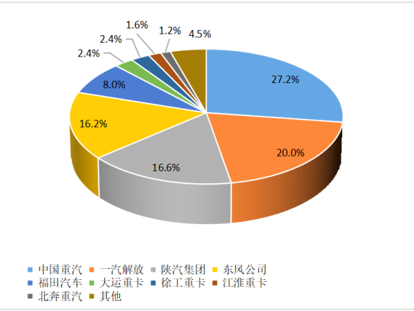 【重卡新聞】12月重卡銷8.1萬(wàn)輛！“甩尾效應(yīng)”之下大幅上漲