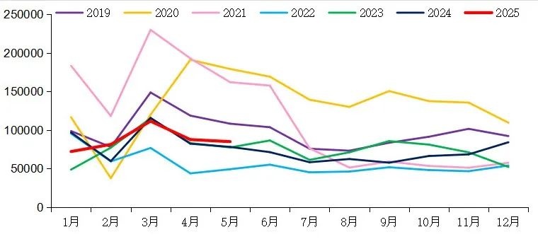 【重卡新聞】5月重卡銷8.5萬輛！實(shí)現(xiàn)“兩連漲”！